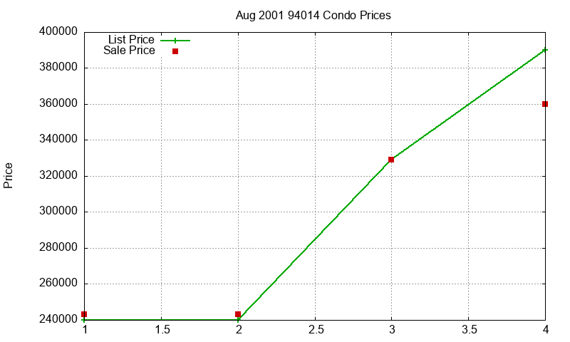 94014 Condos Just Sold 2001-08