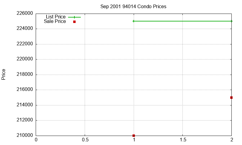 94014 Condos Just Sold 2001-09 94014 Condos Just Sold 2001-09