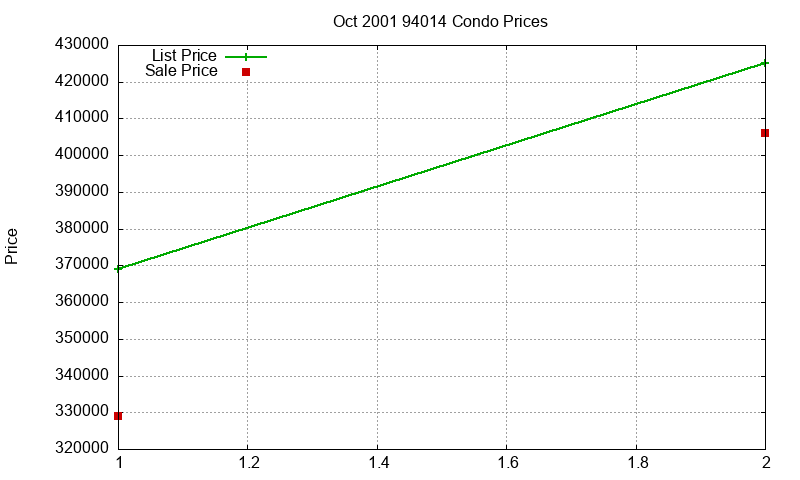 94014 Condos Just Sold 2001-10