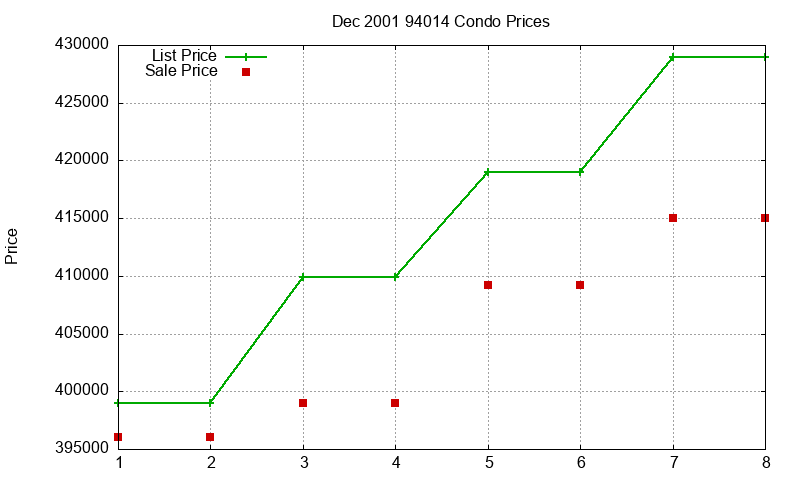 94014 Condos Just Sold 2001-12 94014 Condos Just Sold 2001-12