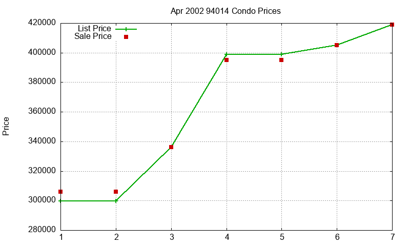 94014 Condos Just Sold 2002-04