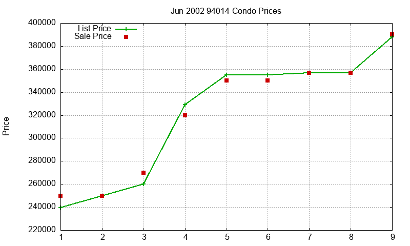 94014 Condos Just Sold 2002-06 94014 Condos Just Sold 2002-06