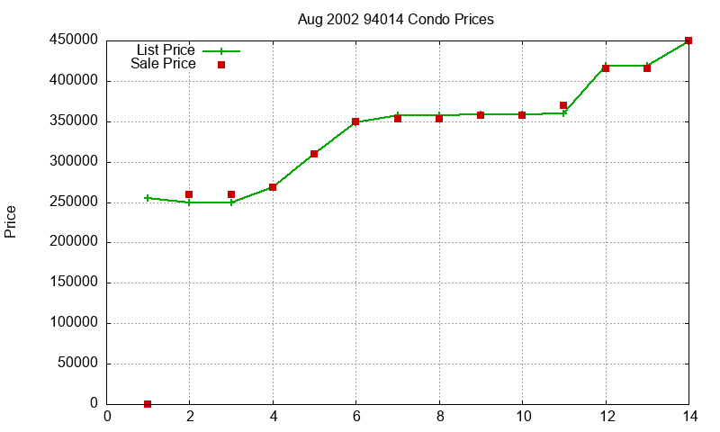 94014 Condos Just Sold 2002-08 94014 Condos Just Sold 2002-08