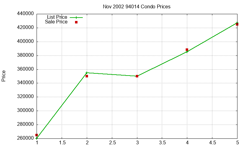 94014 Condos Just Sold 2002-11 94014 Condos Just Sold 2002-11