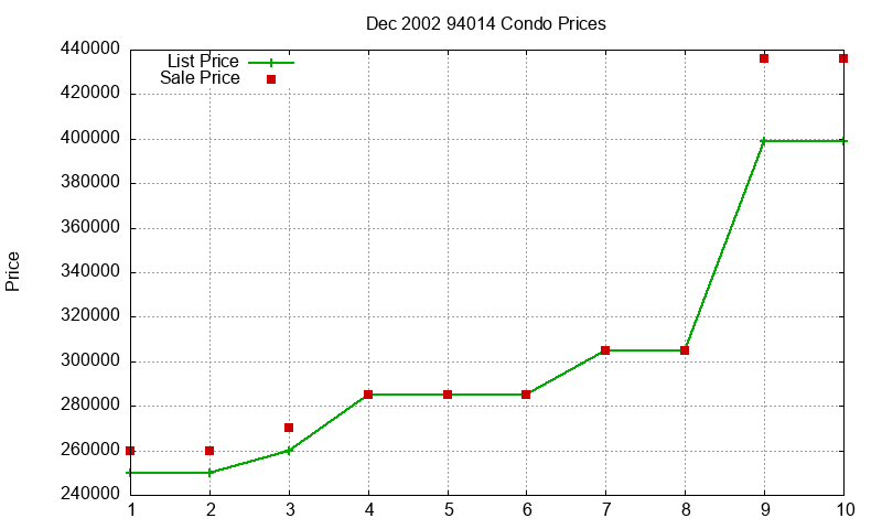 94014 Condos Just Sold 2002-12 94014 Condos Just Sold 2002-12