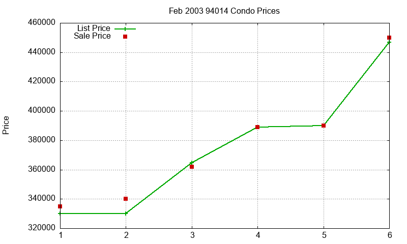94014 Condos Just Sold 2003-02 94014 Condos Just Sold 2003-02