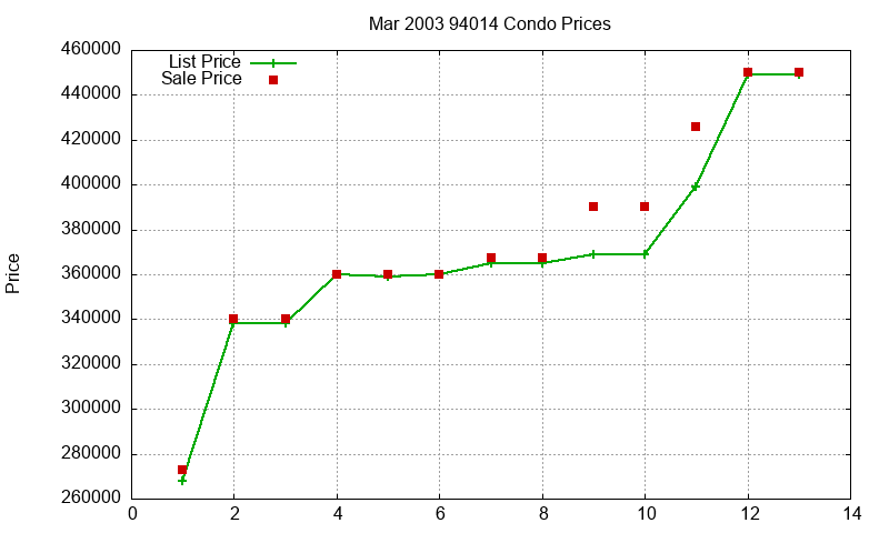 94014 Condos Just Sold 2003-03