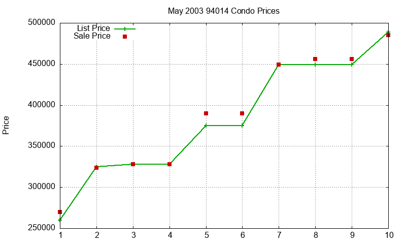 94014 Condos Just Sold 2003-05 94014 Condos Just Sold 2003-05