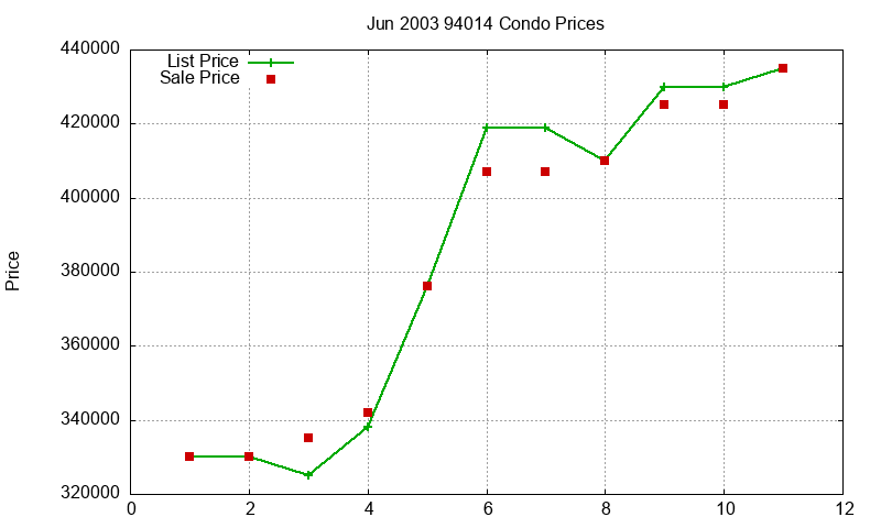 94014 Condos Just Sold 2003-06