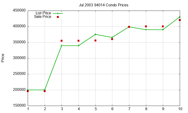 94014 Condos Just Sold 2003-07