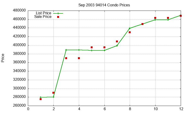 94014 Condos Just Sold 2003-09 94014 Condos Just Sold 2003-09