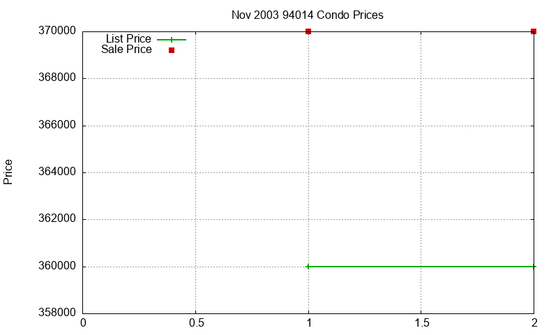 94014 Condos Just Sold 2003-11 94014 Condos Just Sold 2003-11