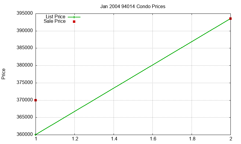 94014 Condos Just Sold 2004-01
