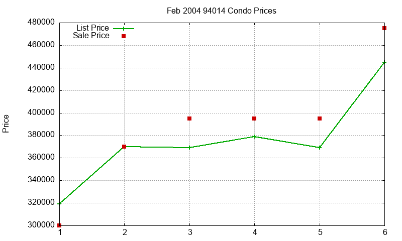 94014 Condos Just Sold 2004-02 94014 Condos Just Sold 2004-02