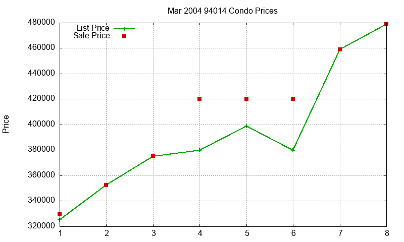 94014 Condos Just Sold 2004-03 94014 Condos Just Sold 2004-03