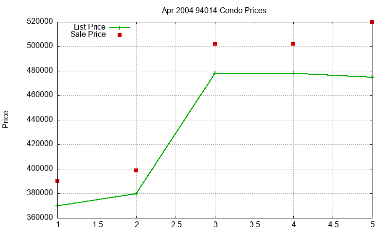 94014 Condos Just Sold 2004-04 94014 Condos Just Sold 2004-04