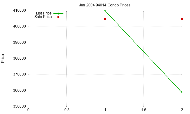 94014 Condos Just Sold 2004-06