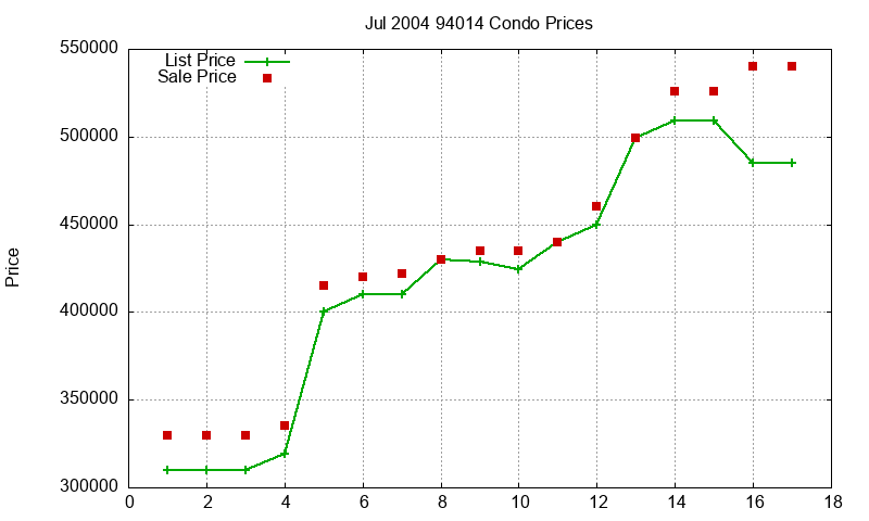 94014 Condos Just Sold 2004-07 94014 Condos Just Sold 2004-07