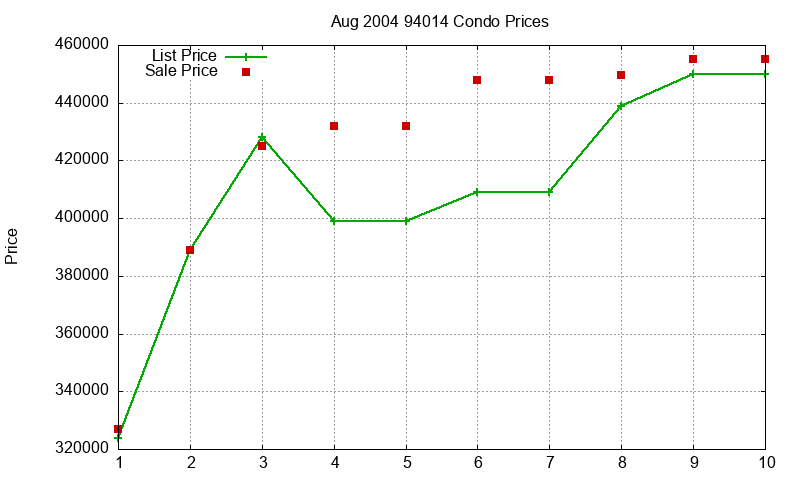 94014 Condos Just Sold 2004-08 94014 Condos Just Sold 2004-08