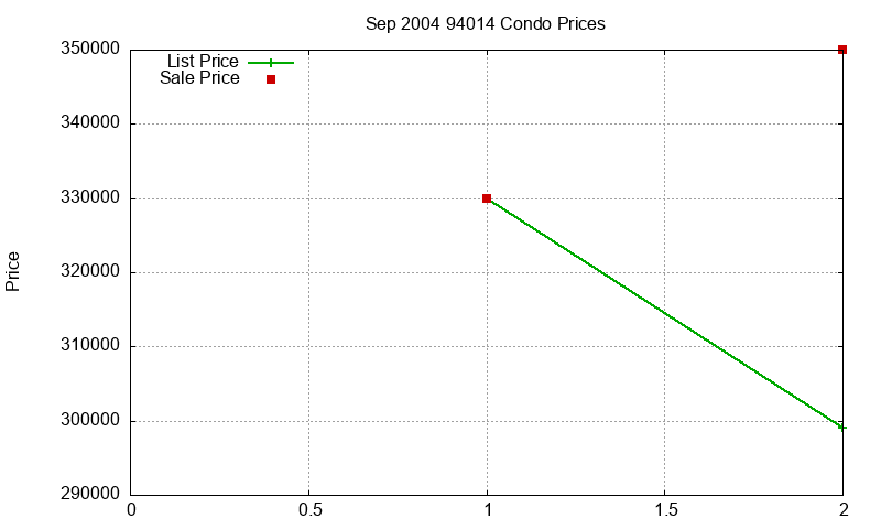 94014 Condos Just Sold 2004-09 94014 Condos Just Sold 2004-09
