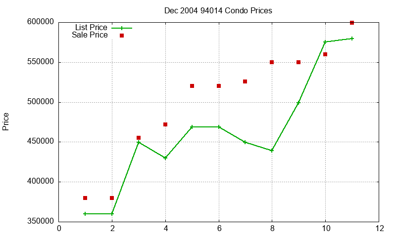 94014 Condos Just Sold 2004-12 94014 Condos Just Sold 2004-12