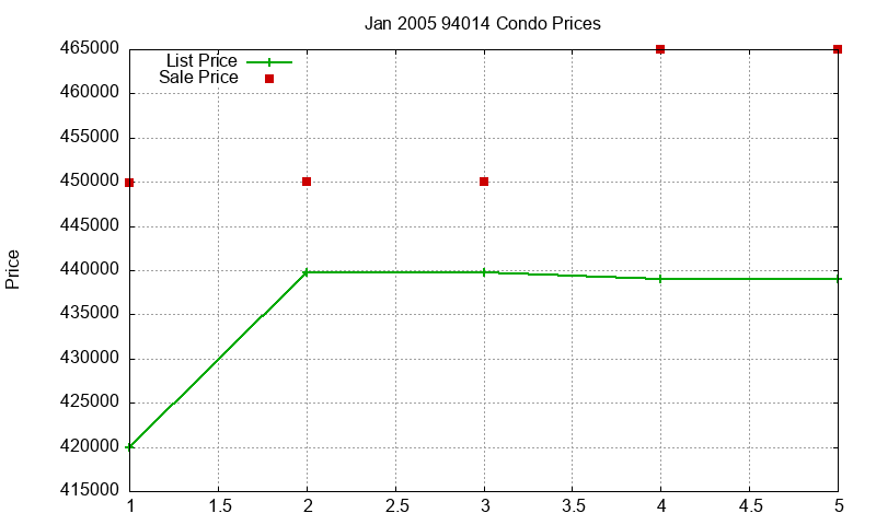 94014 Condos Just Sold 2005-01 94014 Condos Just Sold 2005-01