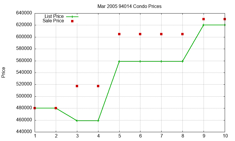 94014 Condos Just Sold 2005-03 94014 Condos Just Sold 2005-03