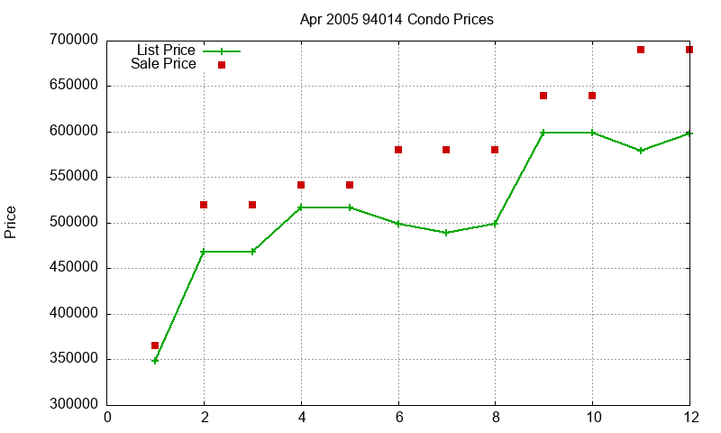 94014 Condos Just Sold 2005-04 94014 Condos Just Sold 2005-04