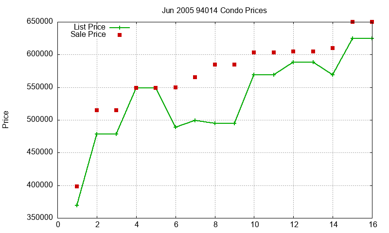 94014 Condos Just Sold 2005-06 94014 Condos Just Sold 2005-06