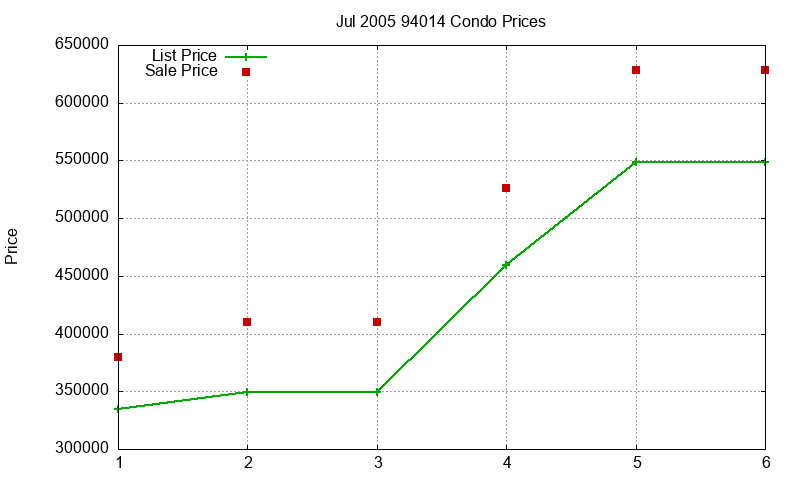 94014 Condos Just Sold 2005-07 94014 Condos Just Sold 2005-07