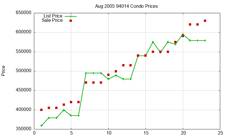 94014 Condos Just Sold 2005-08 94014 Condos Just Sold 2005-08