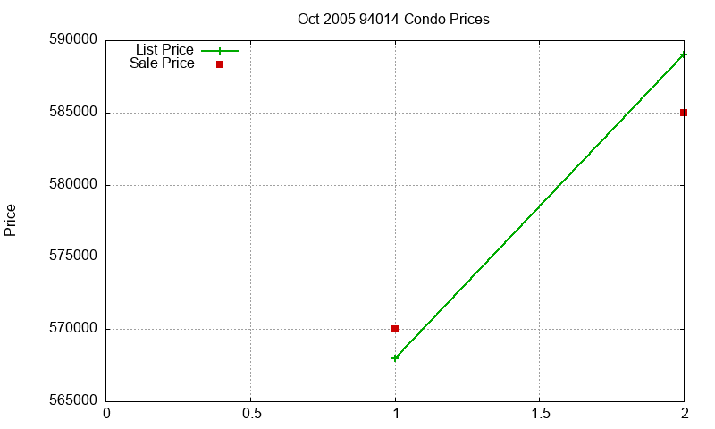 94014 Condos Just Sold 2005-10 94014 Condos Just Sold 2005-10