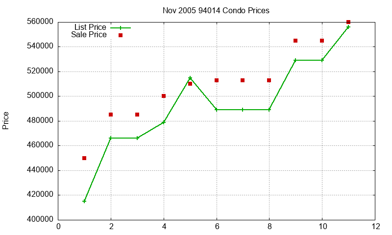 94014 Condos Just Sold 2005-11