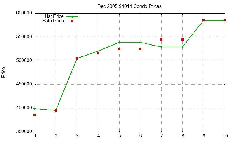 94014 Condos Just Sold 2005-12