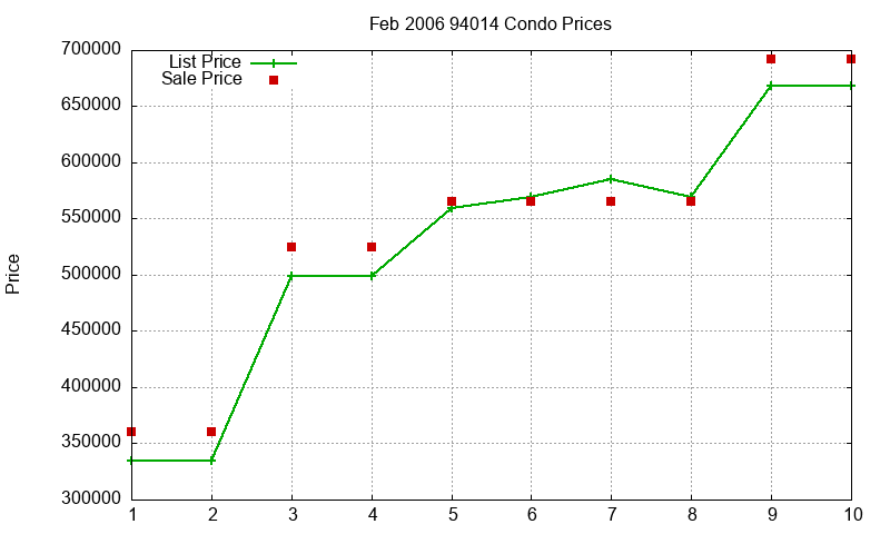 94014 Condos Just Sold 2006-02 94014 Condos Just Sold 2006-02