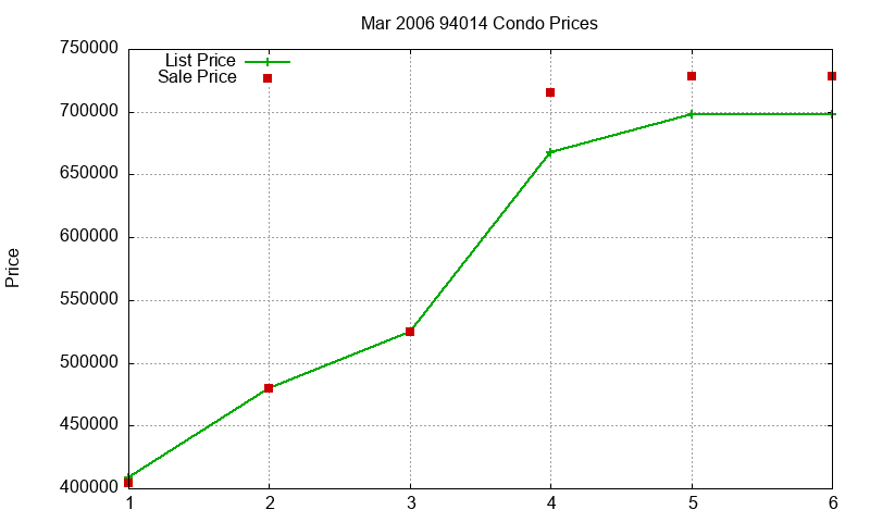 94014 Condos Just Sold 2006-03 94014 Condos Just Sold 2006-03