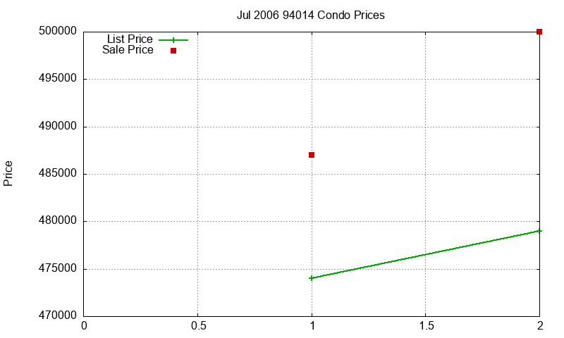 94014 Condos Just Sold 2006-07 94014 Condos Just Sold 2006-07