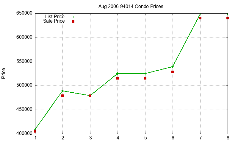 94014 Condos Just Sold 2006-08 94014 Condos Just Sold 2006-08