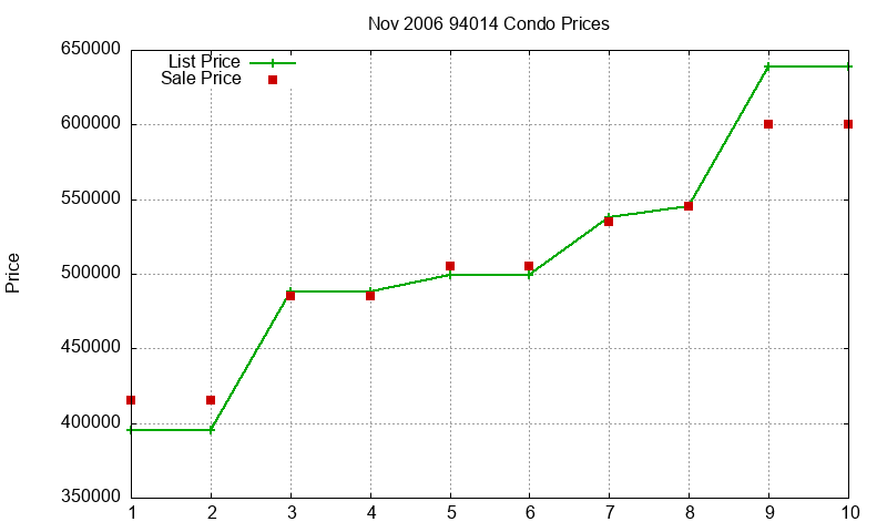 94014 Condos Just Sold 2006-11