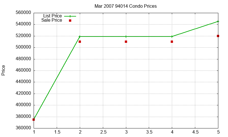 94014 Condos Just Sold 2007-03