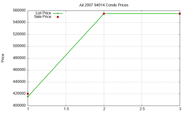 94014 Condos Just Sold 2007-07