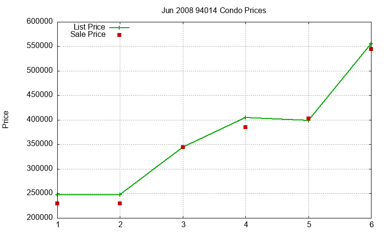 94014 Condos Just Sold 2008-06 94014 Condos Just Sold 2008-06