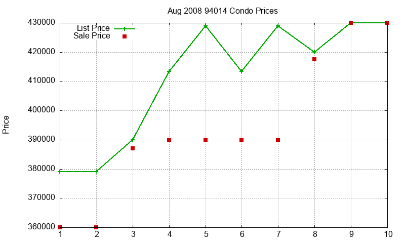 94014 Condos Just Sold 2008-08 94014 Condos Just Sold 2008-08