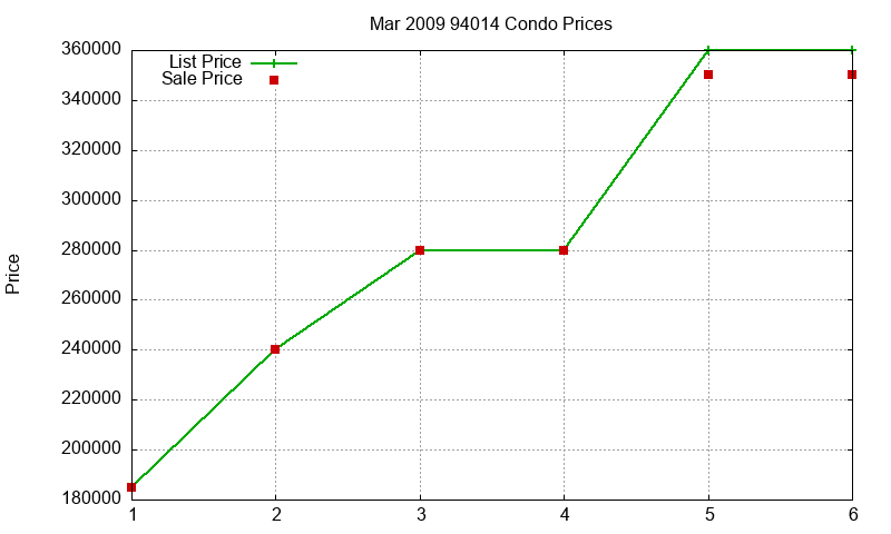 94014 Condos Just Sold 2009-03