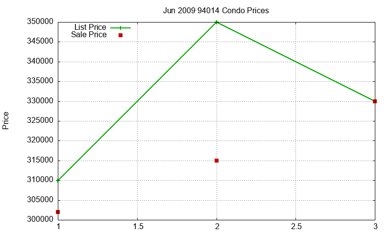 94014 Condos Just Sold 2009-06