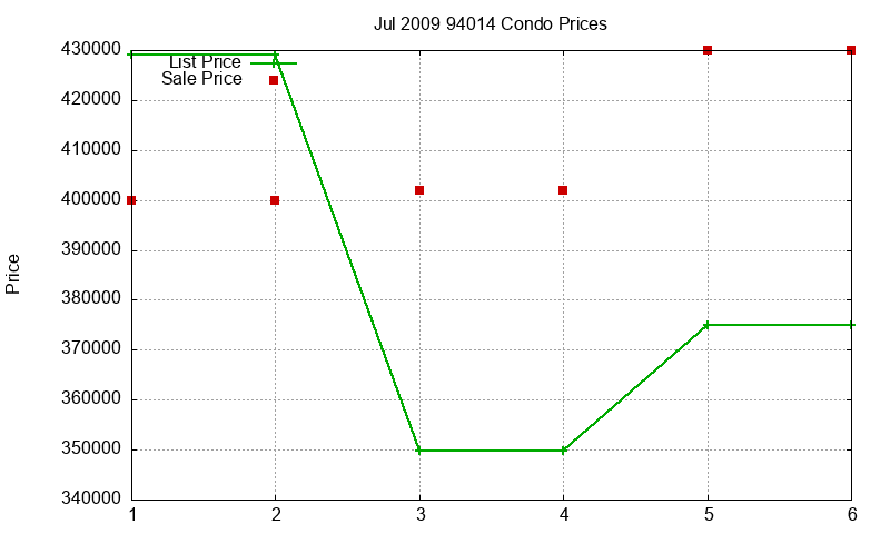 94014 Condos Just Sold 2009-07 94014 Condos Just Sold 2009-07