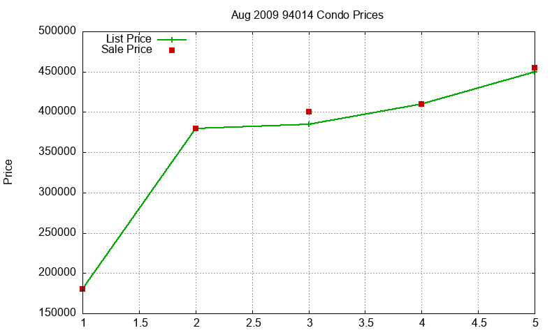 94014 Condos Just Sold 2009-08 94014 Condos Just Sold 2009-08
