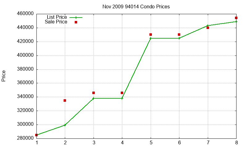 94014 Condos Just Sold 2009-11 94014 Condos Just Sold 2009-11