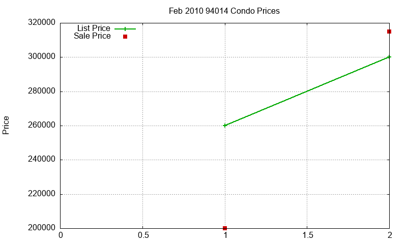 94014 Condos Just Sold 2010-02