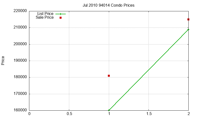 94014 Condos Just Sold 2010-07